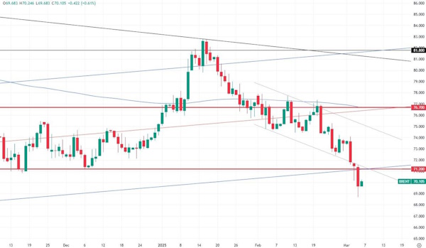 Цена на нефть рухнула